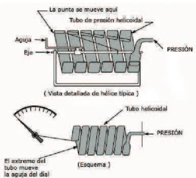 Figura 21: Manómetro Tipo Bourdon Helicoidal. [8]