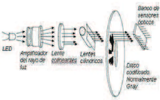 Figura No 27:  Encoder Absoluto. [11]