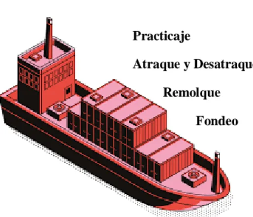 Figura 3. Servicios a la nave, tomado de  Puertos del Estado, 2017.  