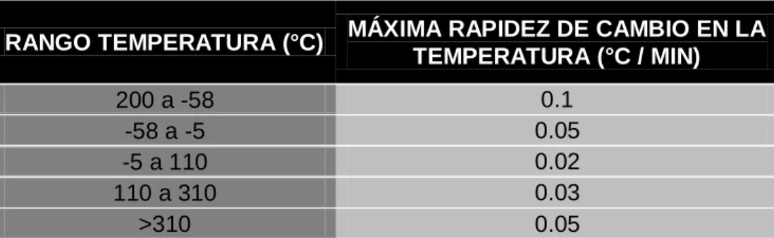 Tabla 4.  Diferencia entre la temperatura del baño y la de calibración. [15] 