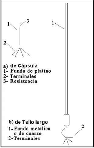 Figura 7.  Termómetro SPRT de cuello largo y de cápsula.  