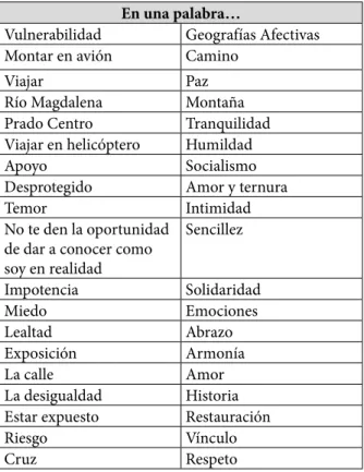 Tabla 1. Vulnerabilidad y geografías afectivas En una palabra…