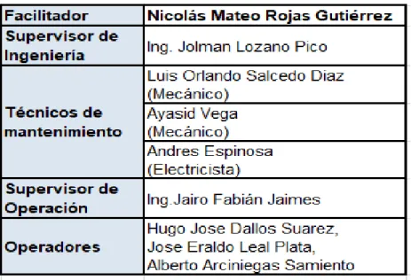 Tabla 1. Equipo análisis de RCM. 