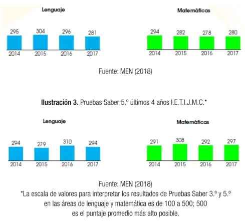 Ilustración 3. Pruebas Saber 5.º últimos 4 años I.E.T.I.J.M.C.* 