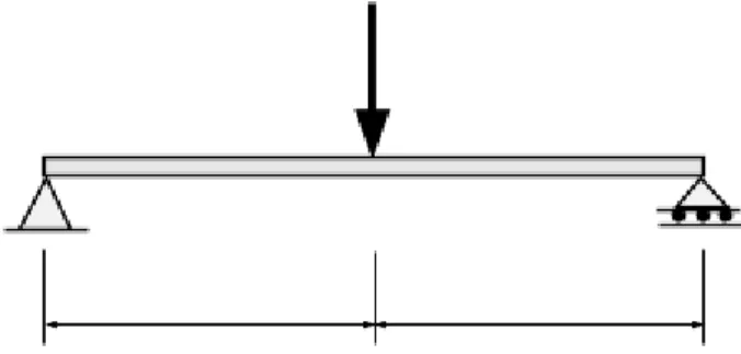 Figura 15. Esquema de la viga simplemente apoyada utilizada para determinar las  características geométricas de la sección transversal de la probeta