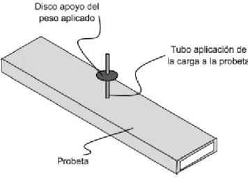 Figura 21. Esquema del sistema de aplicación de la carga sobre la probeta. 