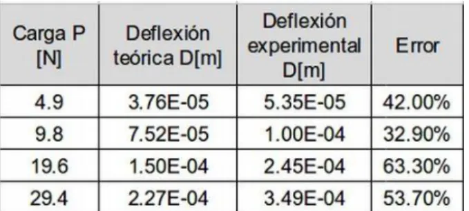 Tabla 12. Porcentaje de error deflexión teórica Vs experimental. 