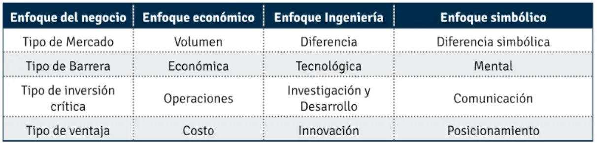 Tabla N° 3. Enfoques del negocio