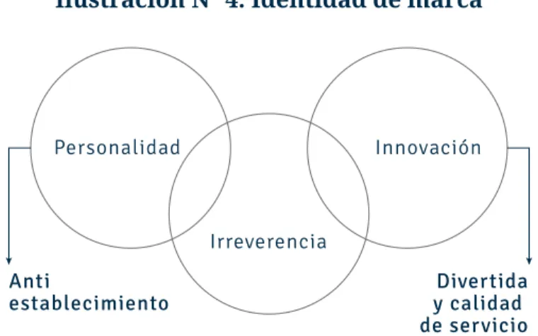 Ilustración N° 4. Identidad de marca