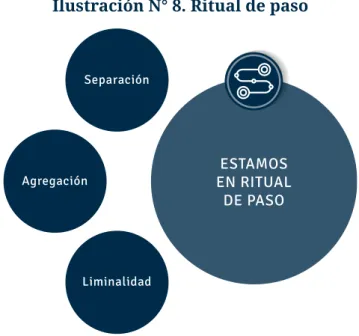 Ilustración N° 8. Ritual de paso