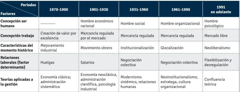 Cuadro N° 10. Evolución de los factores que determinan la GH