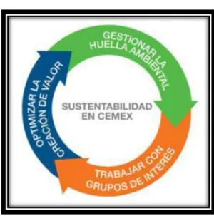 Figura 2.  Modelo de Sustentabilidad de CEMEX 