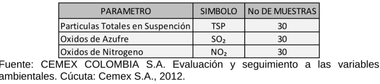 Tabla 3. Parámetros a evaluar 