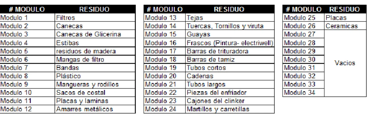 Tabla 6. Clasificación por módulos 