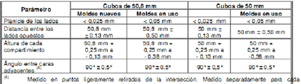 Tabla 23. Variaciones permisibles de los moldes de los especímenes 