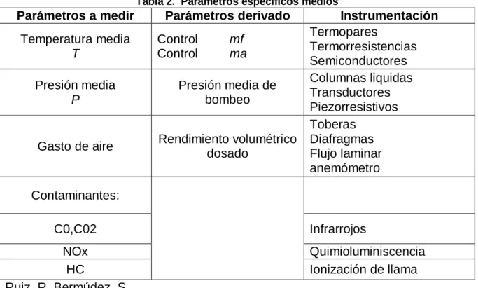 Tabla 2.  Parámetros específicos medios 