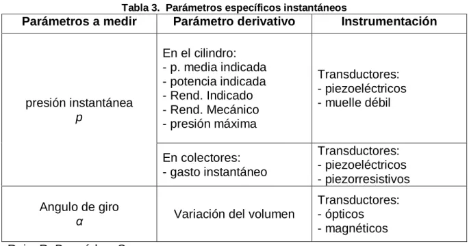 Tabla 3.  Parámetros específicos instantáneos 