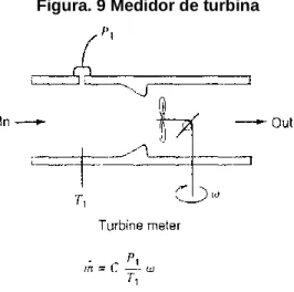 Figura 10.  Medidor de hilo caliente 
