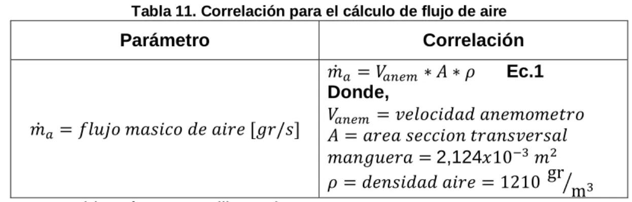 Tabla 11. Correlación para el cálculo de flujo de aire 