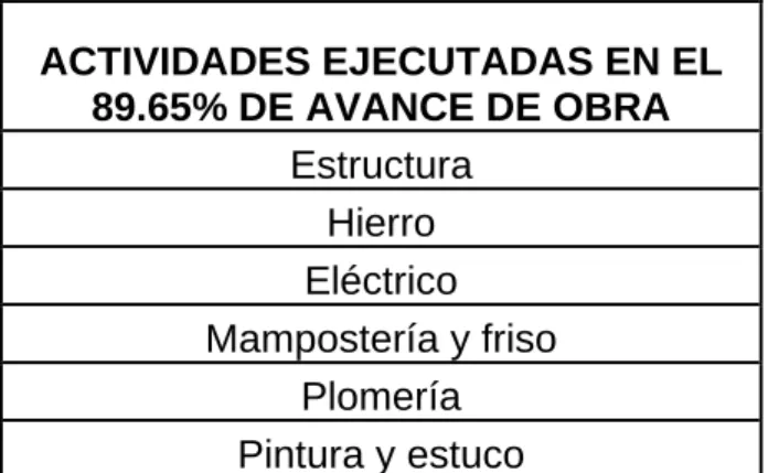 Tabla 5. Actividades ejecutadas en el 89.65% de avance de obra – A1 