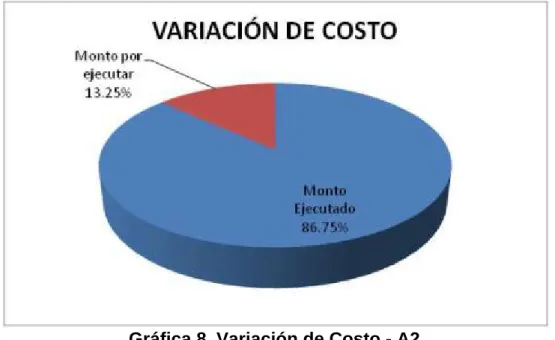 Tabla 6. Actividades ejecutadas en el 92.3% de avance de obra – A2 