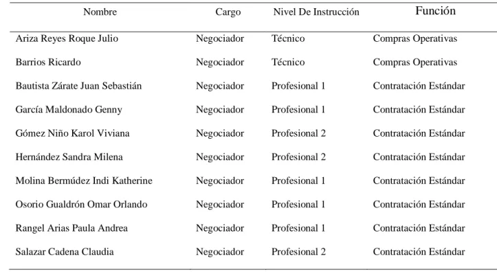 Tabla 1. Recursos Humanos Equipo de Cadena de Suministro 