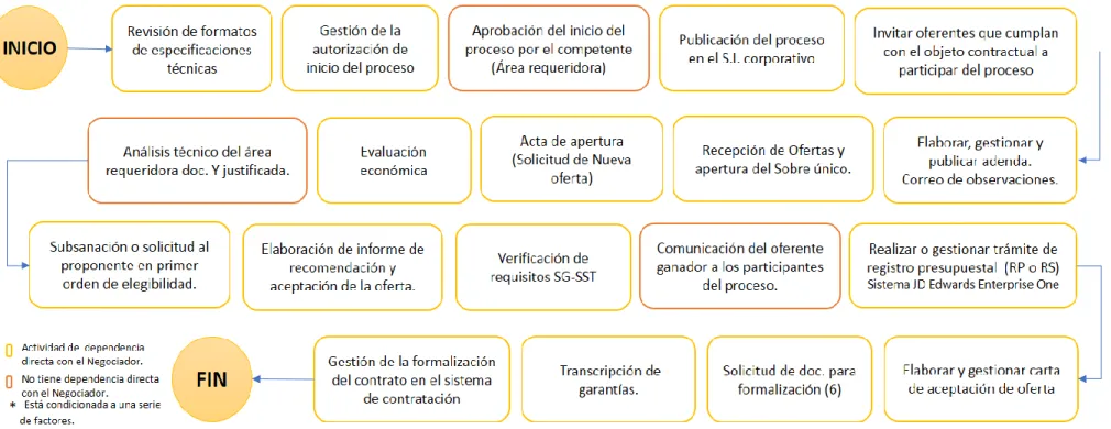 Figura 9. E.D.T. Modalidad de Solicitud Pública <100 S.M.L.M.V. 