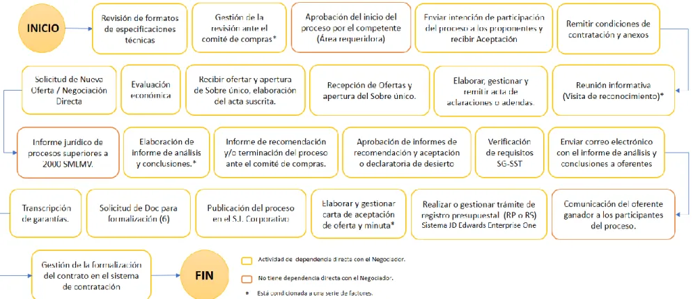 Figura 13 E.D.T. Modalidad Solicitud Privada de Ofertas 