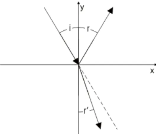 FIGURA 1.18 REFRACCION 