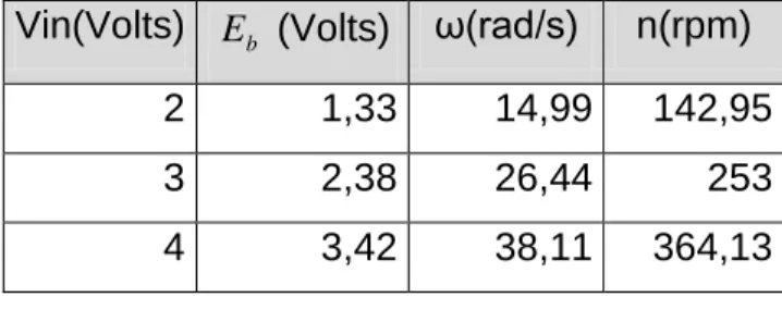 Tabla 1.  Relación de voltaje versus velocidad del motor DC. 