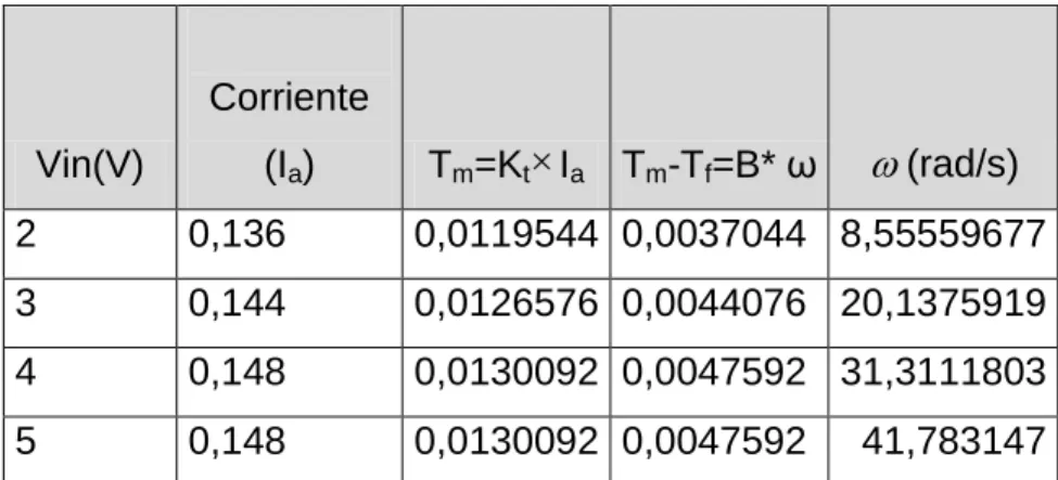 Tabla 2 .Valores experimentales. 