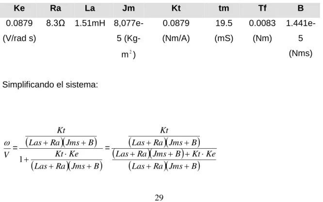 Tabla 4. Constantes obtenidas de forma experimental. 
