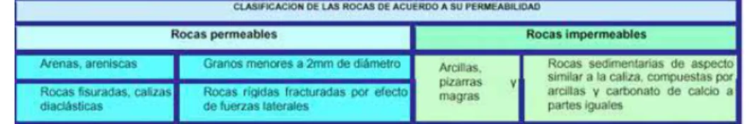 Tabla 17. Clasificación de las rocas de acuerdo a su permeabilidad.