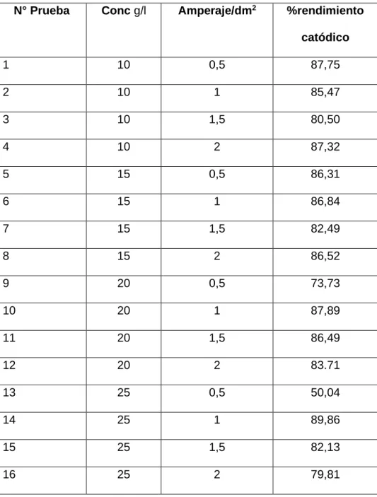 Tabla 4. Efecto de la variación de la densidad de corriente  N° Prueba  Conc g/l  Amperaje/dm 2 %rendimiento 