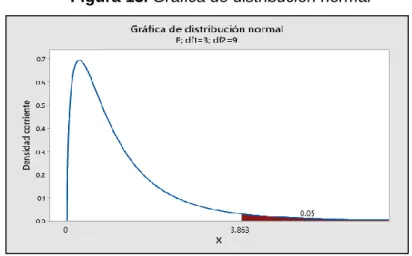 Figura 13. Gráfica de distribución normal 