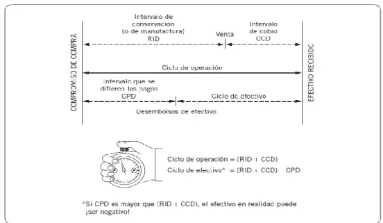 Figura 2: Ciclo de Operación contra Ciclo de Efectivo. 