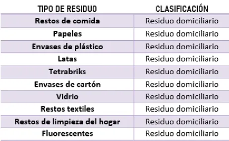 Cuadro 1: Tipos de residuos domiciliarios 