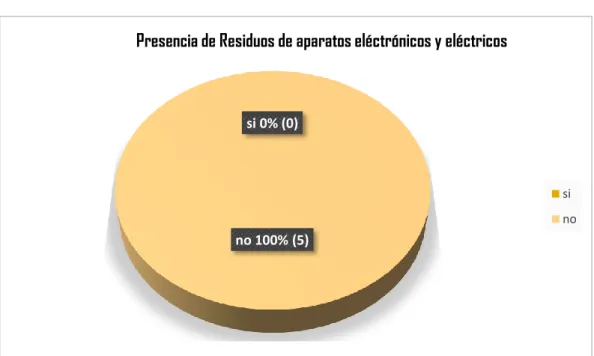 Gráfico 14 si 0% (0)