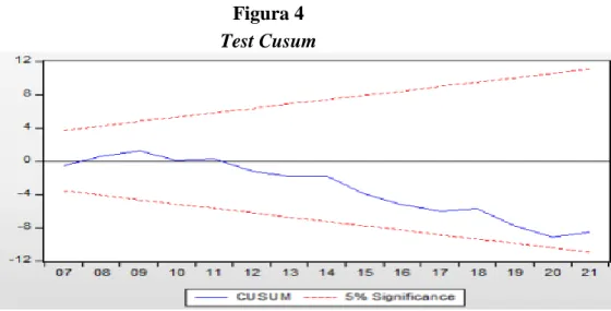 Figura 4  Test Cusum 