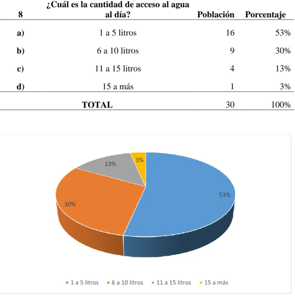 Tabla 8: Cantidad de acceso a agua 