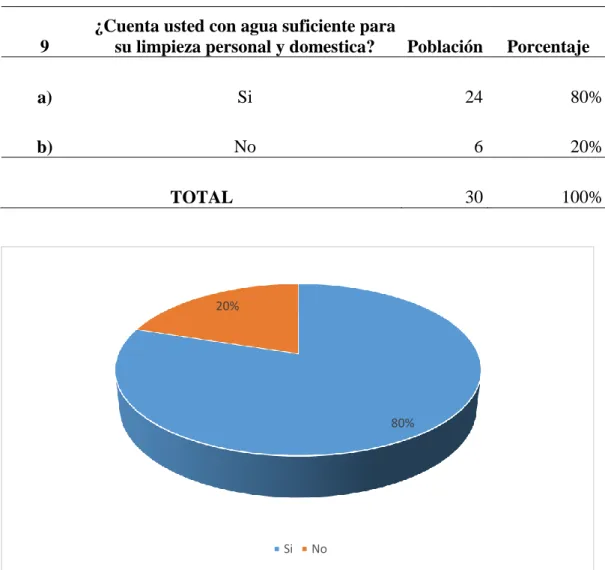 Tabla 9: Cantidad suficiente de agua. 