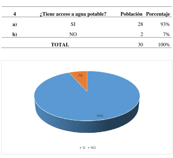 Tabla 4: Acceso al agua potable 