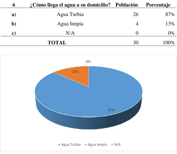 Tabla 6: Salubridad del agua en la A.P.V Qhapañan. 