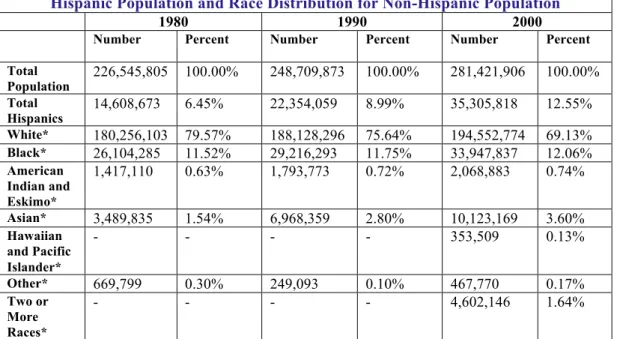 Tabla  1:  Census  2000  analyzed  by  the  Social  Science  Data  Analysis  Network  (SSDAN)