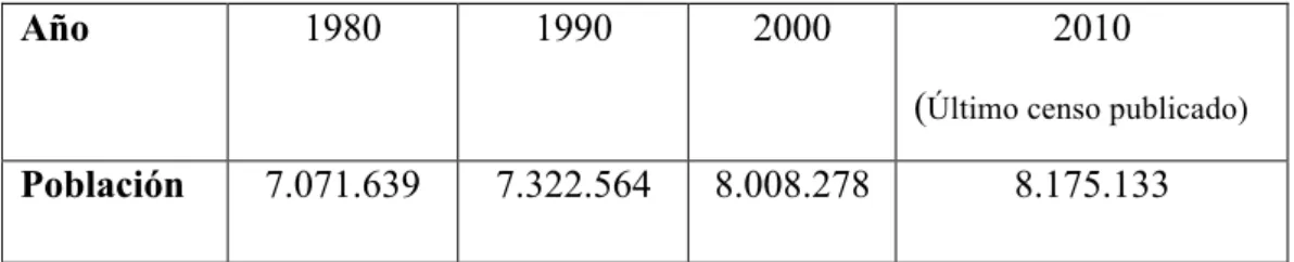 Tabla 4: Población Ciudad de Nueva York (US Census Bureau) 