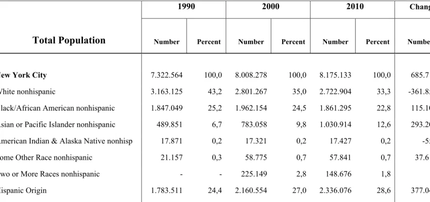 Tabla 5: Comparison of Population by Race. New York City, 1990- 2010. (U.S. Census Bureau) 