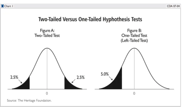 Figura 4: Probabilidades (Two-Tailed versus one-tailed Hypothesis Test).
