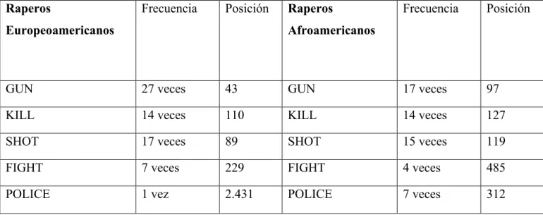Tabla 14: WST (Palabras violentas)