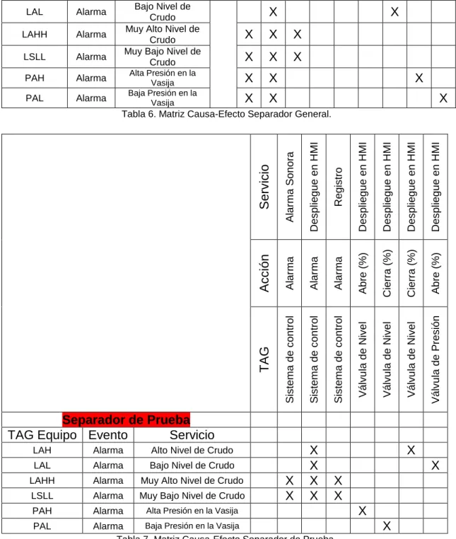 Tabla 6. Matriz Causa-Efecto Separador General.