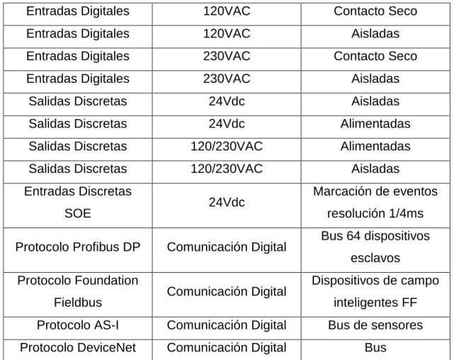 Tabla 15. Tipos de entradas y salidas que debe recibir el sistema de control. 